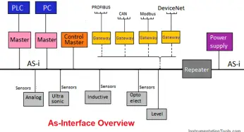 AS-interface and DeviceNet Communication