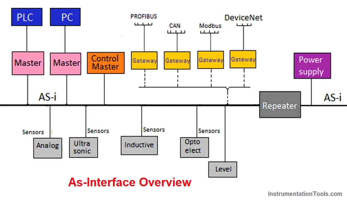 As-Interface Protocol Overview