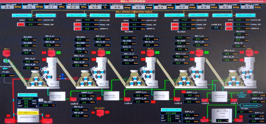 Auto Cane Feed Control System using DCS