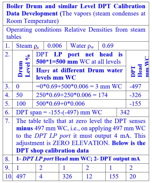 Boiler Drum Level Transmitter Calibration Data Development