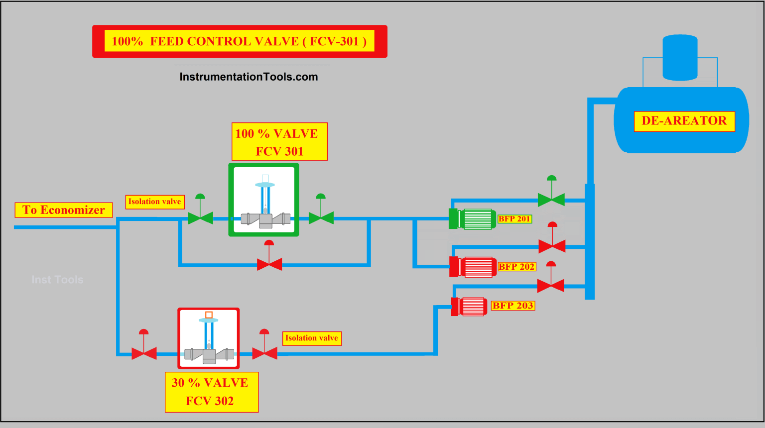 Purpose of 100 and 30 Feed Control Valves in a Power Plant