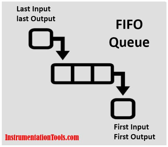 Coding for FIFO Queue Register
