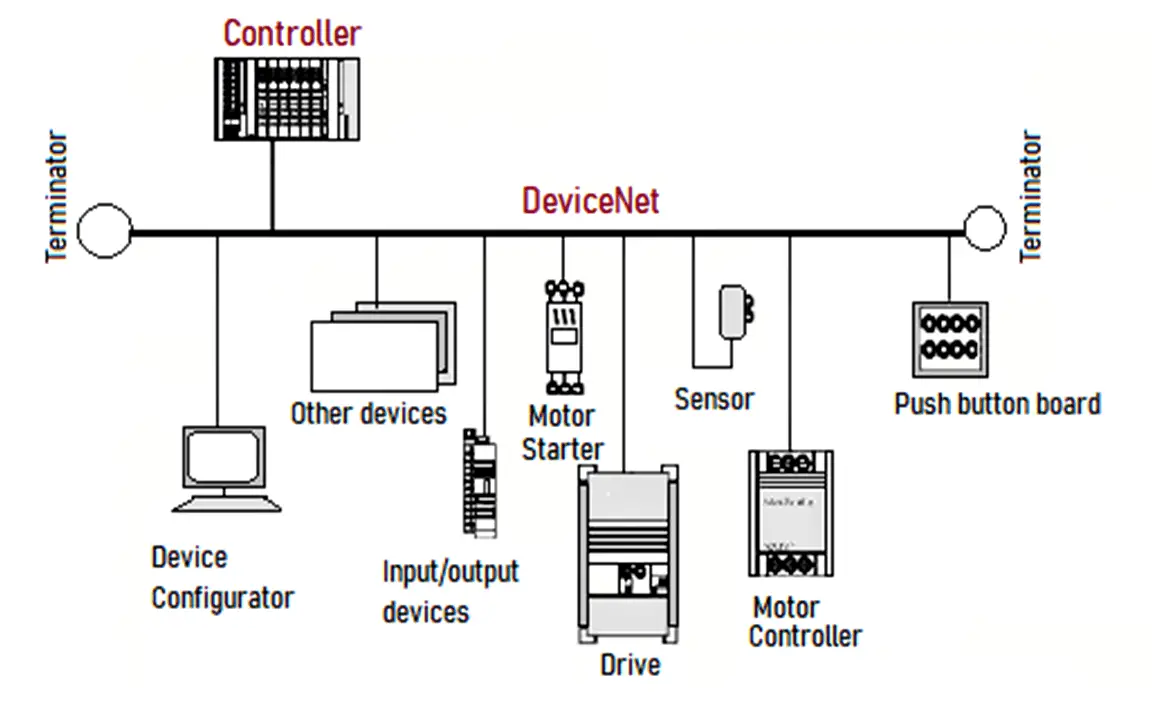 DeviceNet Protocol