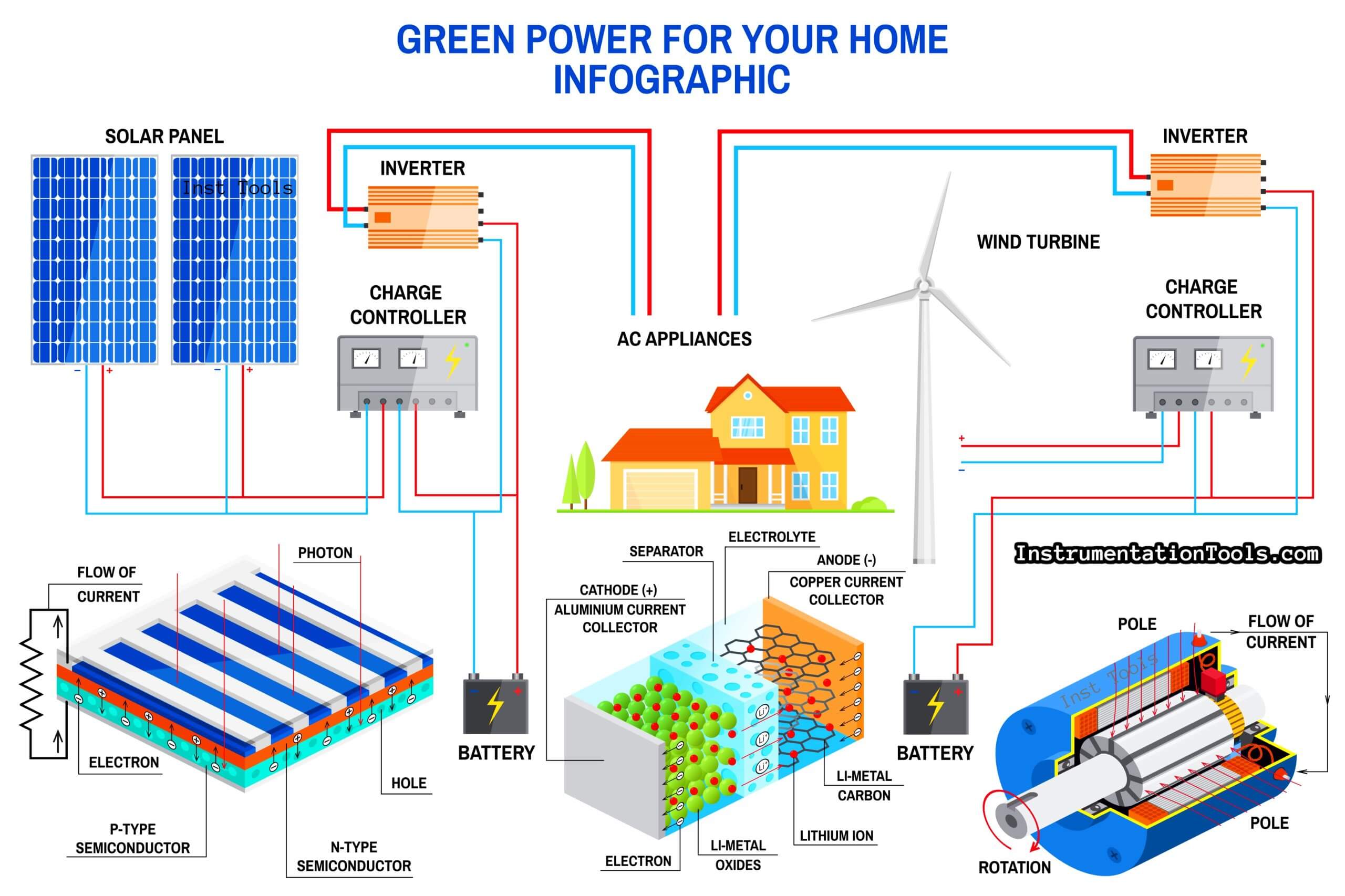 Electricity Generated From Wind Energy