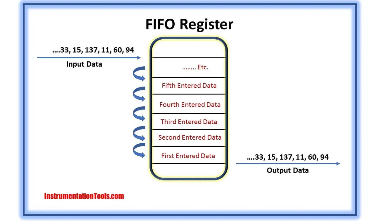 Function and Application of FIFO Block