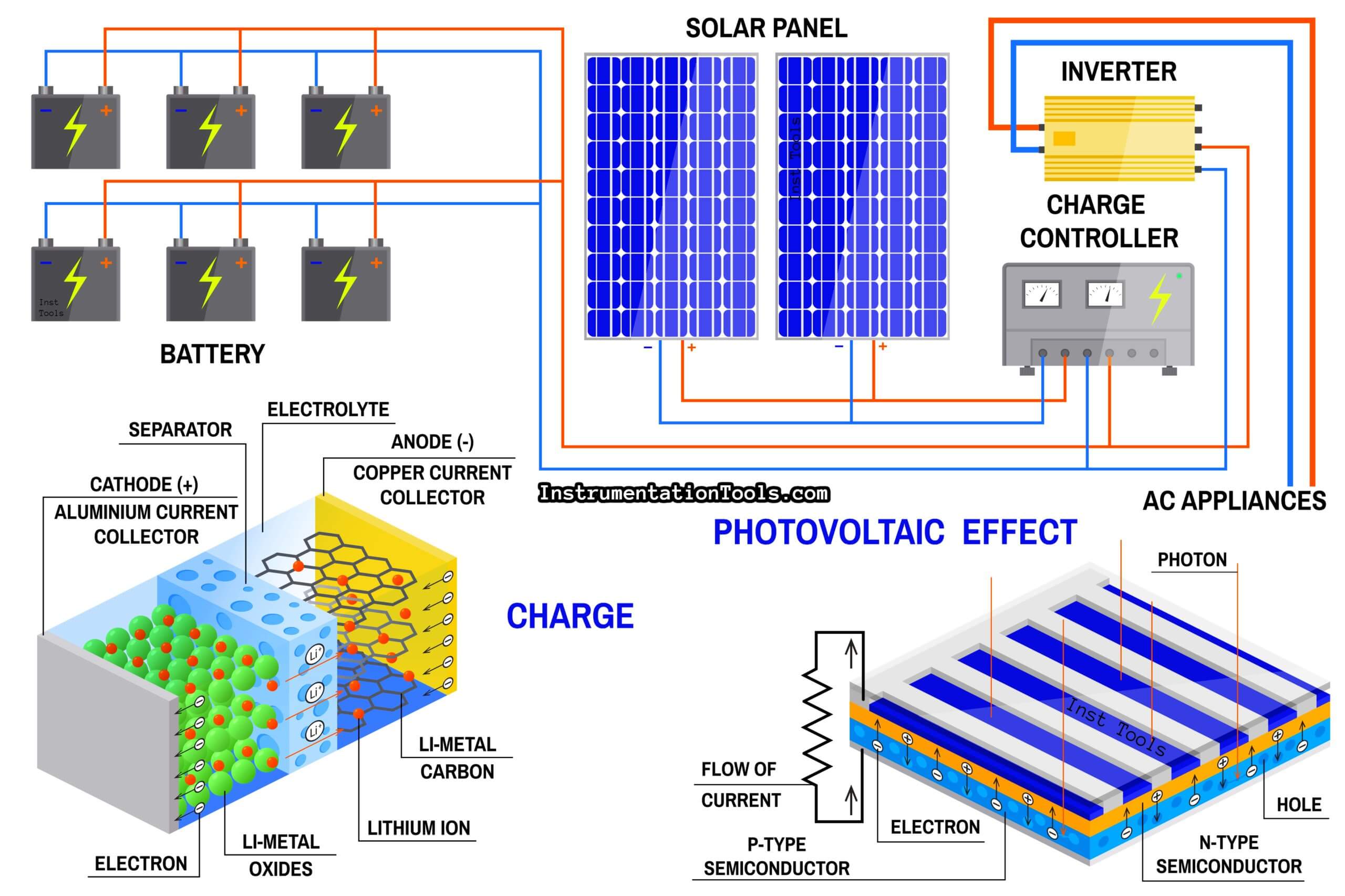 How is Electricity Generated From Solar Energy