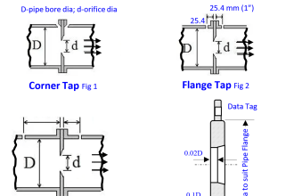 ISO 5167 Orifice Plate Types