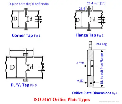 ISO 5167 Orifice Plate Types