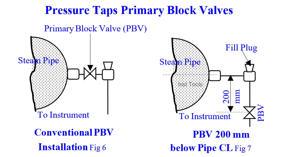 Pressure Taps Primary Block Valves