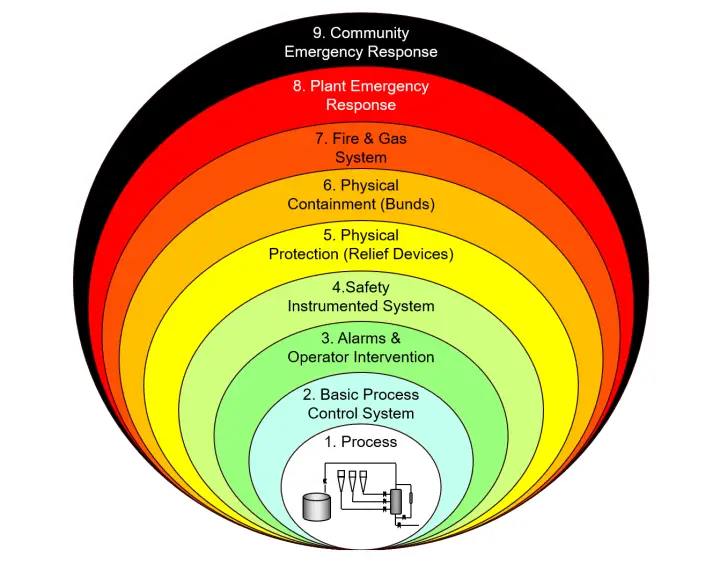 SIS Design - Safety Instrumented System