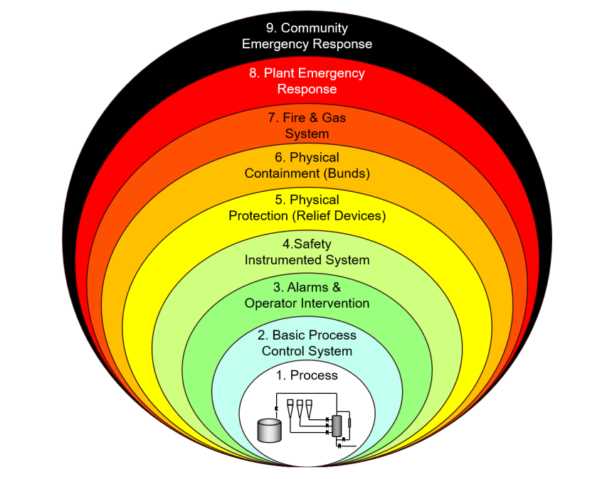 SIS Design - Safety Instrumented System