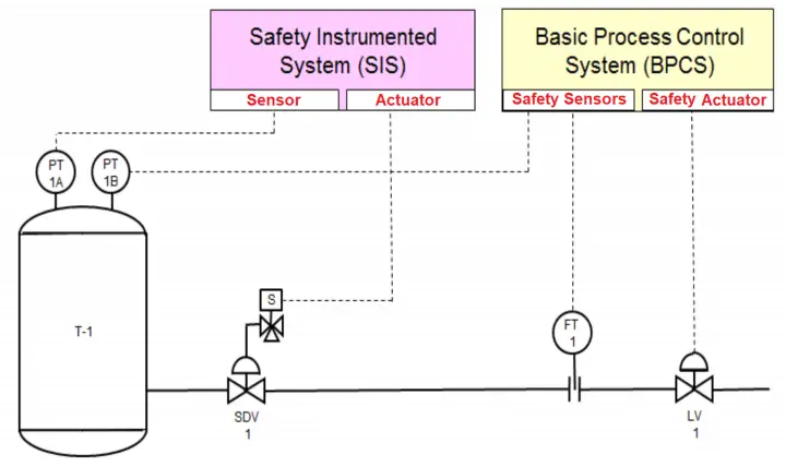 SIS Design - Safety Instrumented System