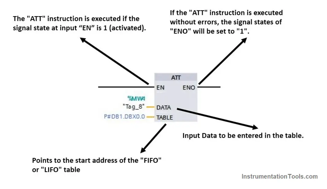 Steps for Configuring FIFO Table in TIA Portal