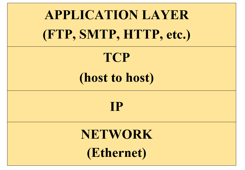 TCP IP Model
