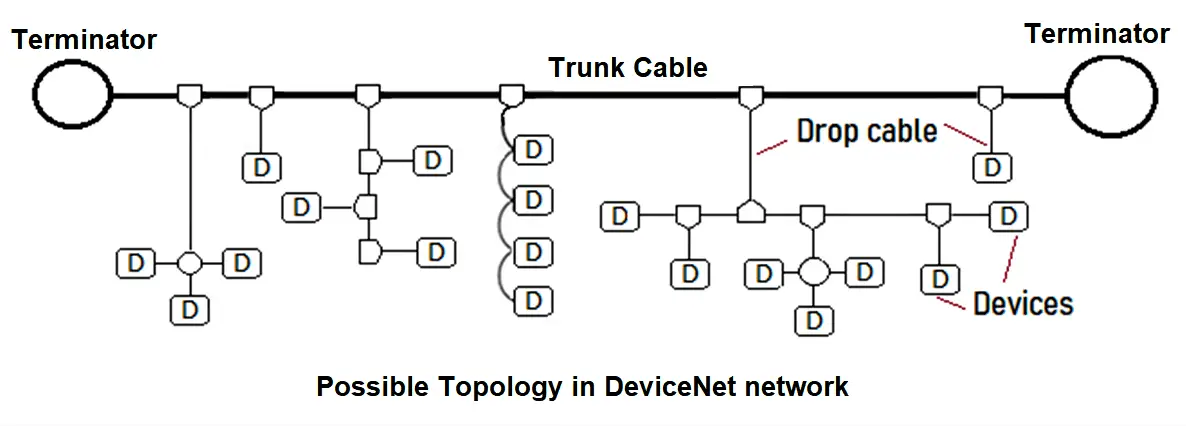 Topology in DeviceNet Network
