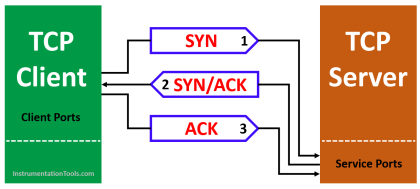 Steps to Configure TCP/IP Communication in Siemens S7-1200 PLC