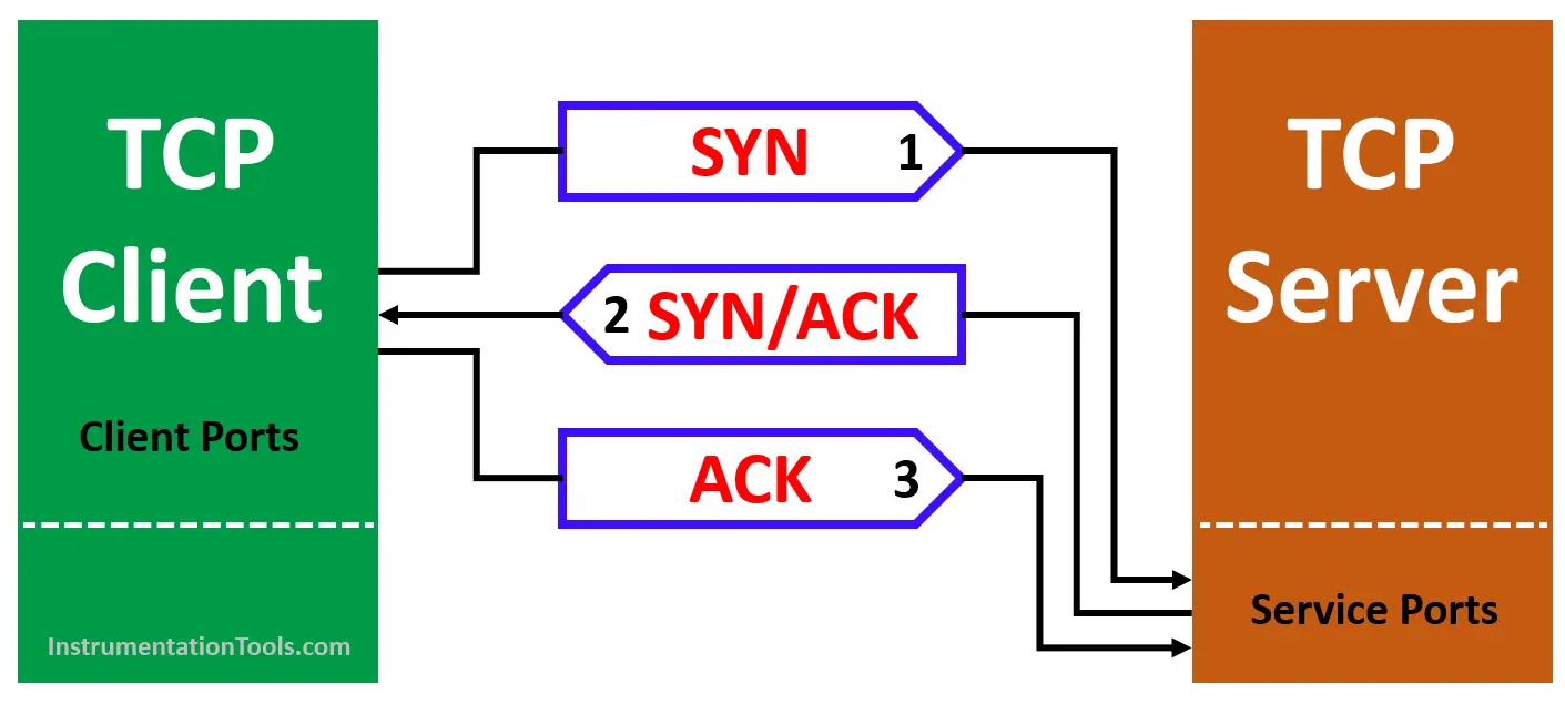 Transport layer connection mechanism