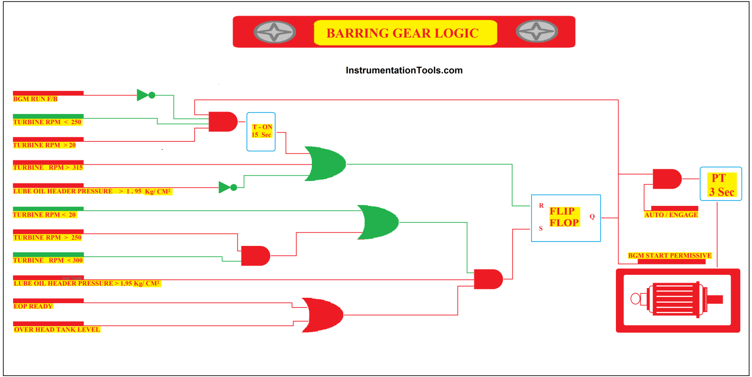 What is Barring Gear Logic? Why is it Required in the Steam Turbine?