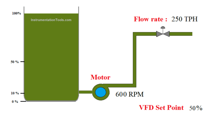 Vfd Rpm Why do we need to Control the Motion using VFD drives?
