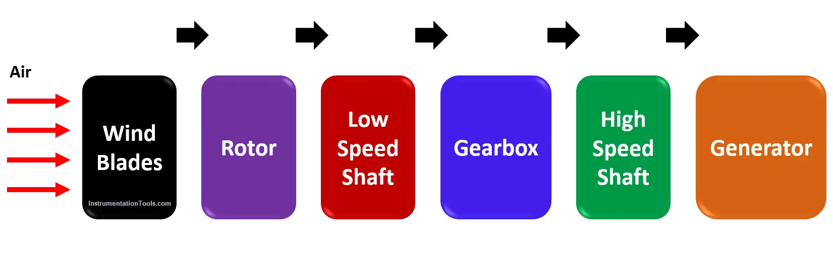 Wind Energy Block Diagram