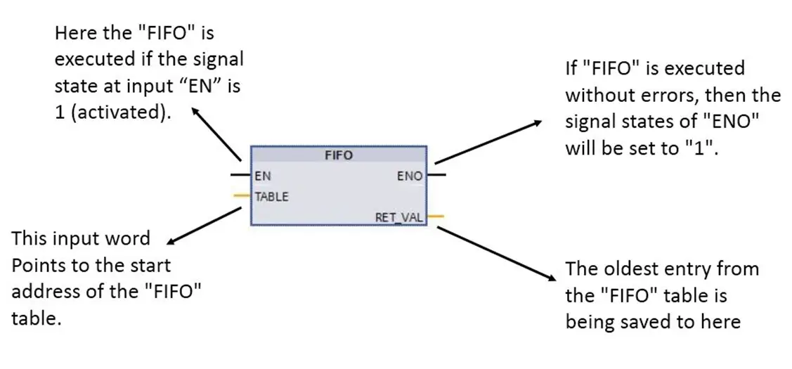 fifo instruction in tia portal