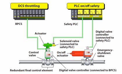 BPCS Control System and ESD Safety System of Delta-V DCS
