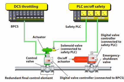 BPCS Control System and ESD Safety System of Delta-V DCS