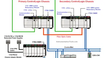 ControlLogix Architecture – Rockwell Automation