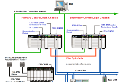 ControlLogix Architecture - Rockwell Automation