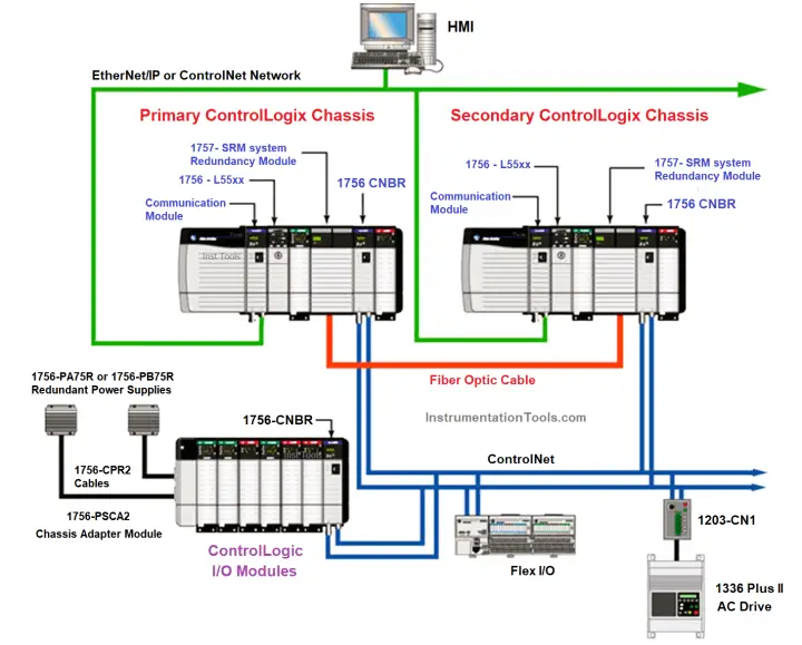 ControlLogix Architecture - PLC - Rockwell Automation