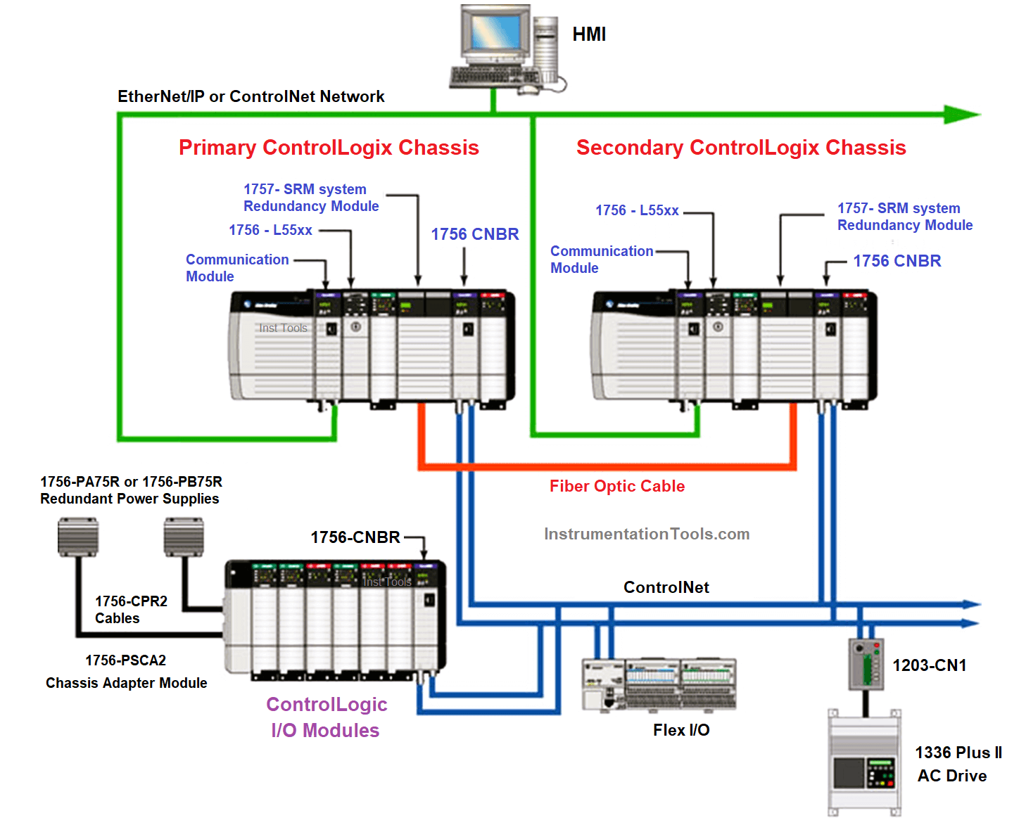 ControlLogix Architecture - Rockwell Automation