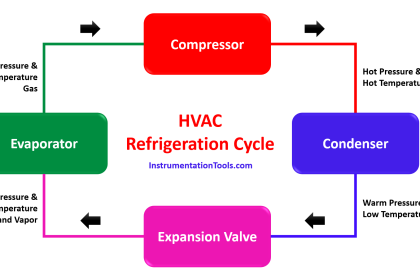 HVAC Refrigeration Cycle