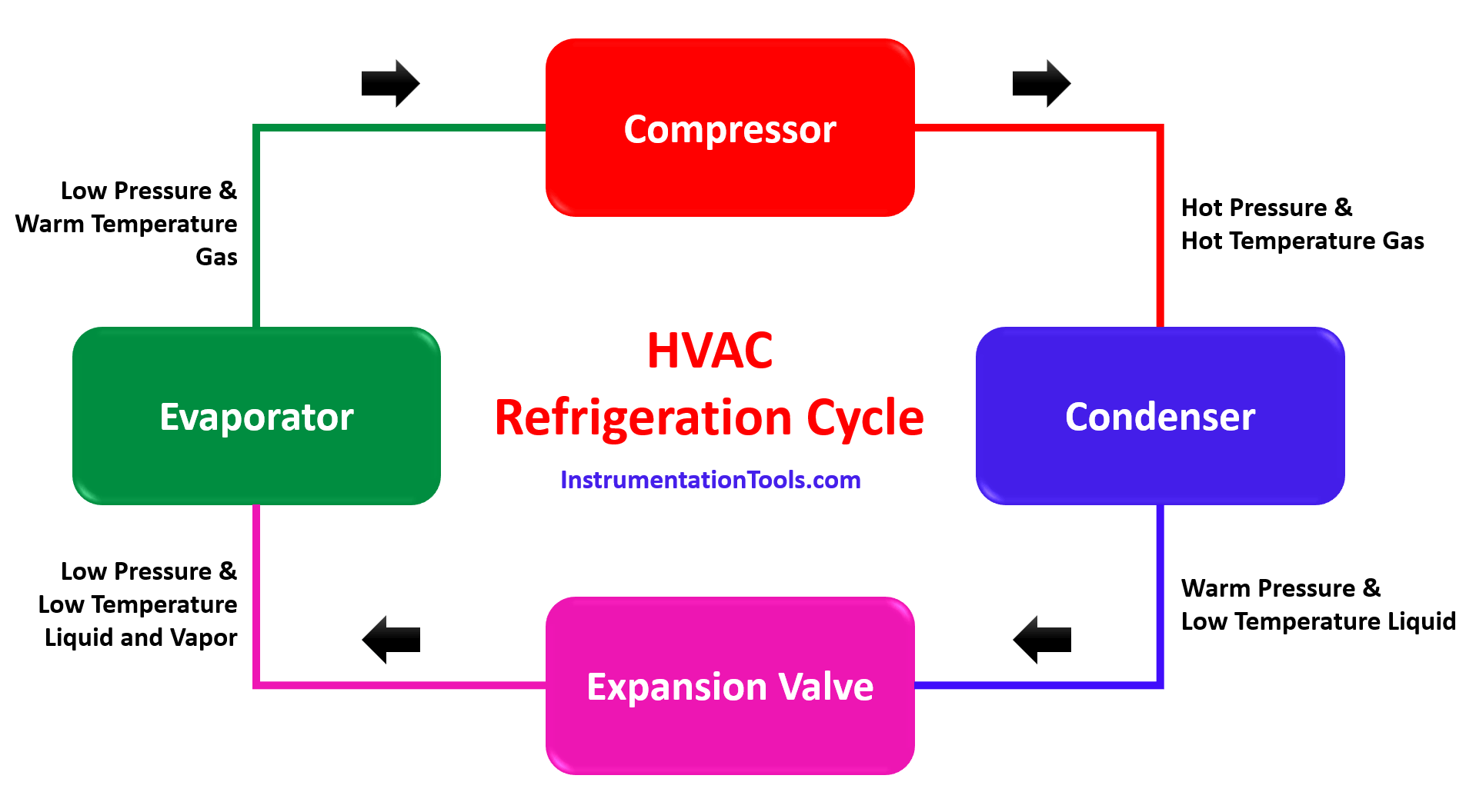 HVAC Refrigeration Cycle