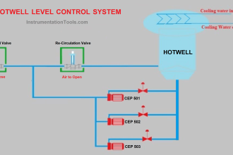 Hot Well Level Control System in Condensing Turbine