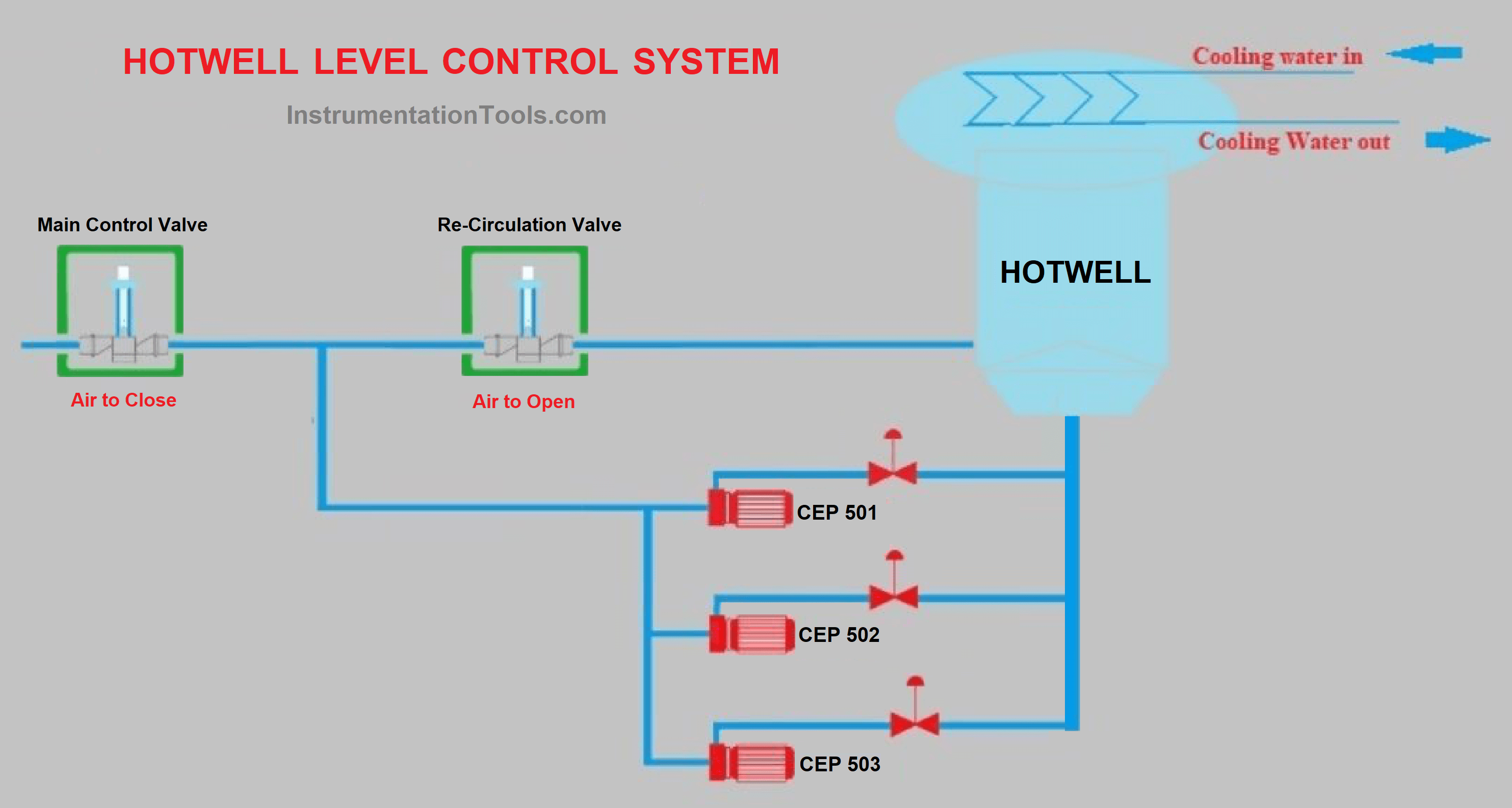 Hot Well Level Control System in Condensing Turbine