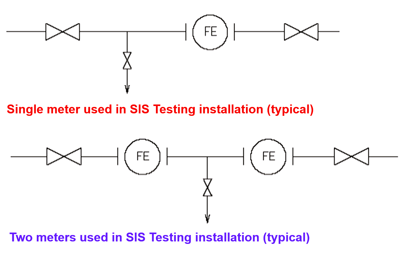 Meter used in SIS Testing installation