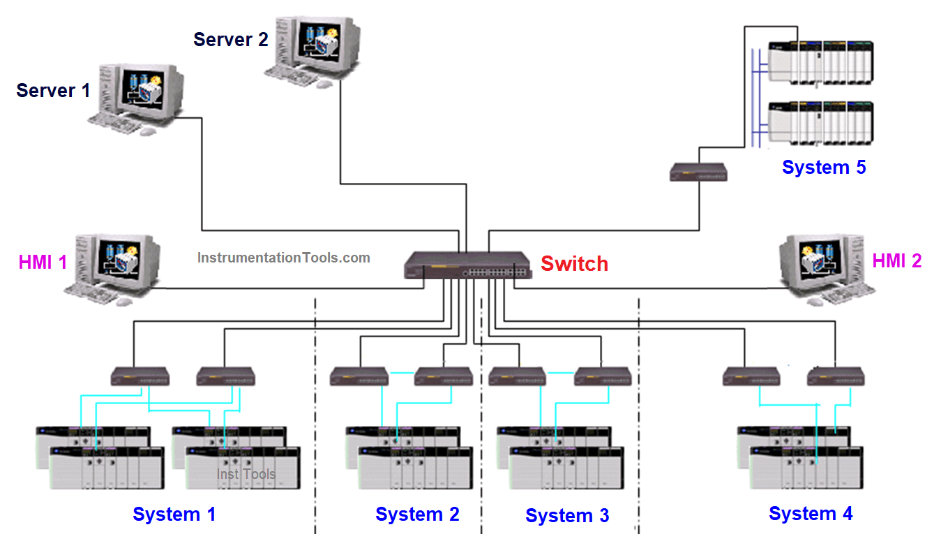 Network Gateway of Allen Bradley PLC