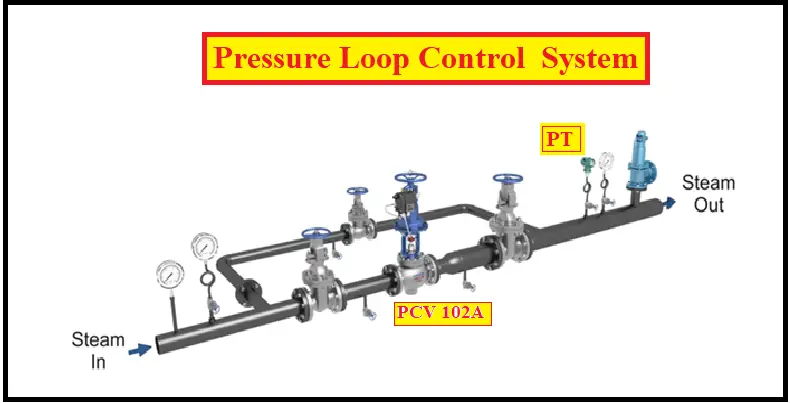 Pressure Loop Control System