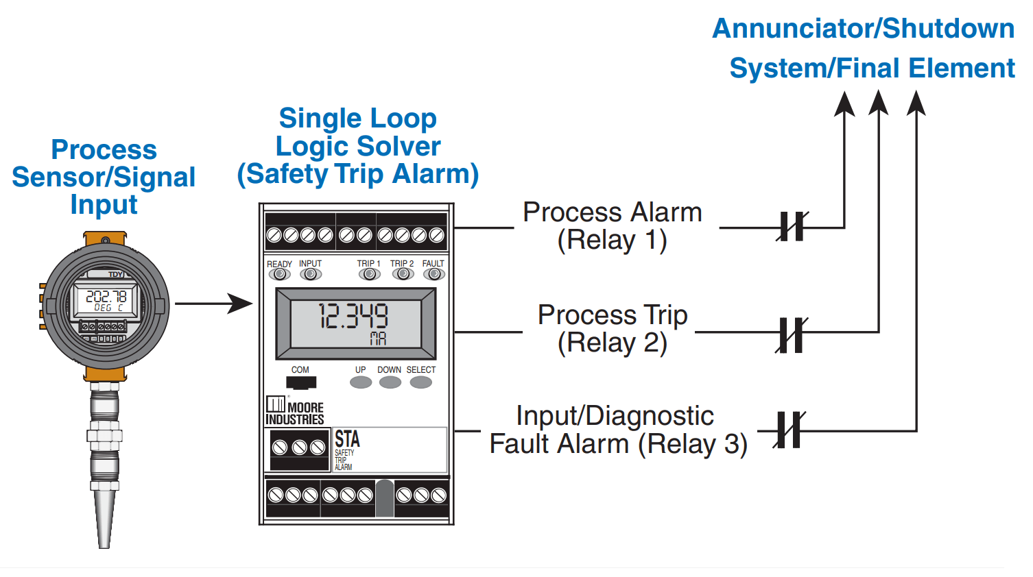 SIS Bypass and Impairment - Safety Instrumented System