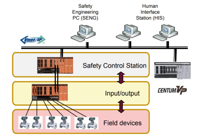 SIS Failures and Reliability - Safety Instrumented Systems