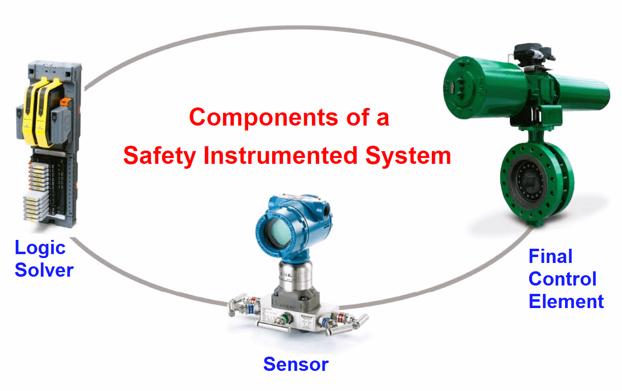 SIS Verification & Validation - Safety Instrumented System
