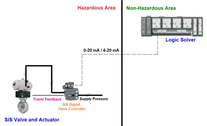 SIS Instruments and Valves Inline Testing - Safety Instrumented System