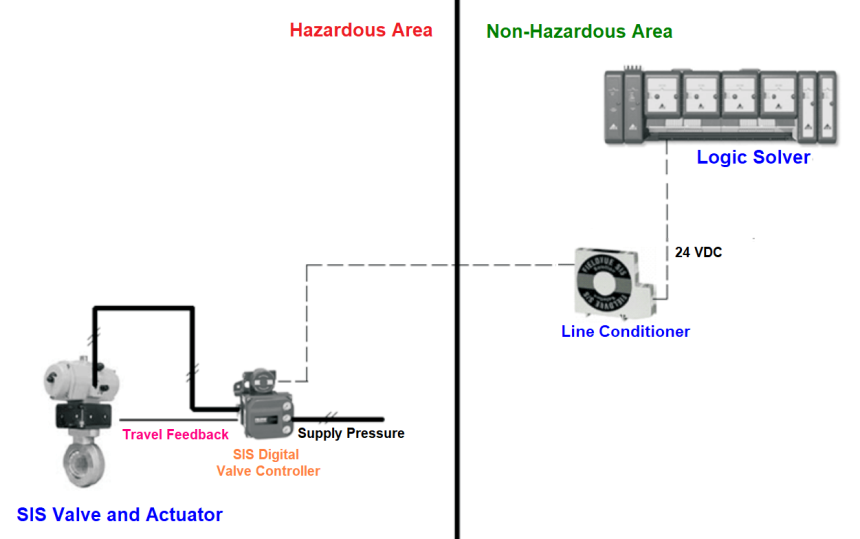 SIS Instruments and Valves Inline Testing - Safety Instrumented System