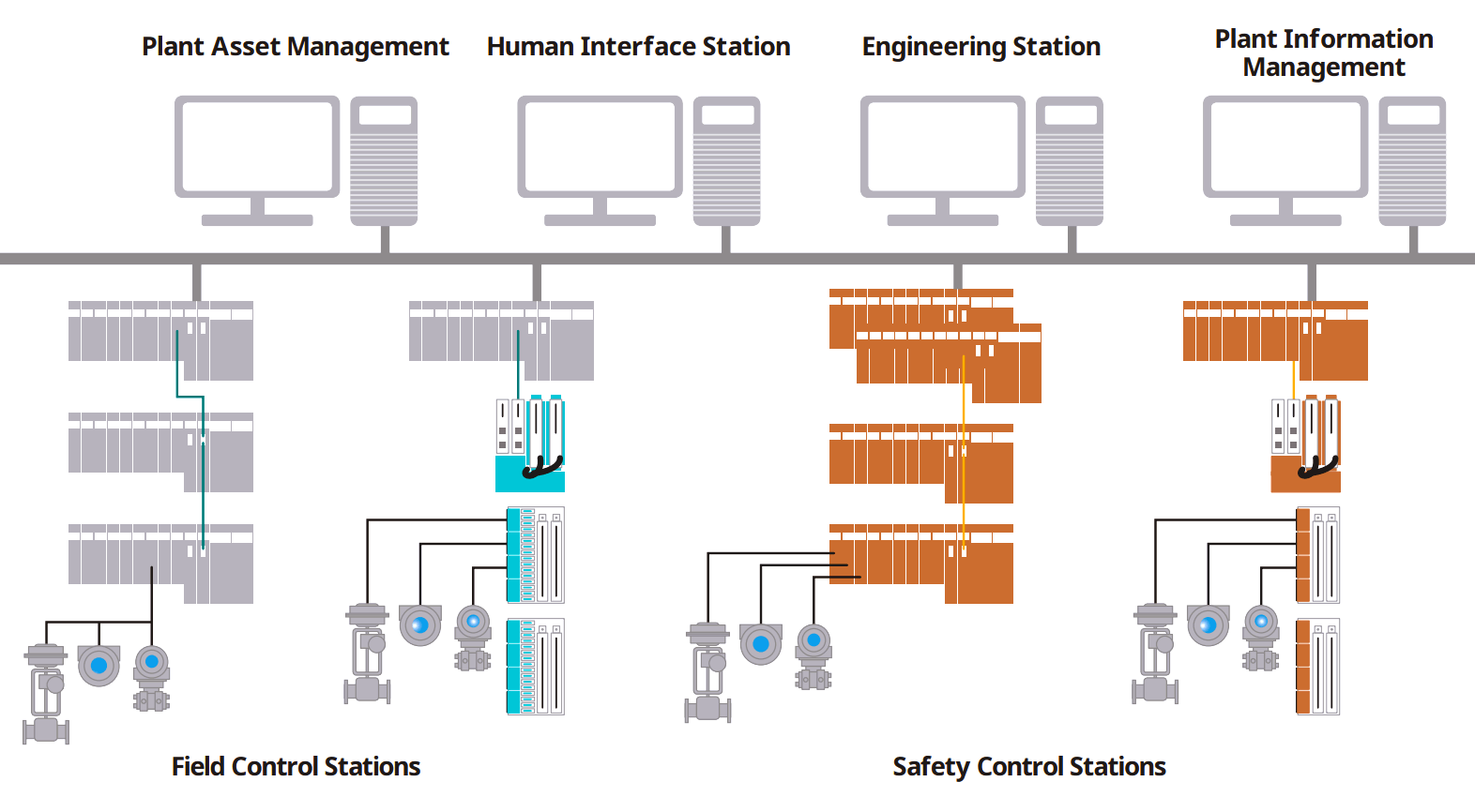 Safety PLC System