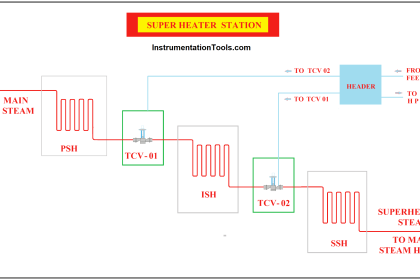Superheated Steam Temperature Control System