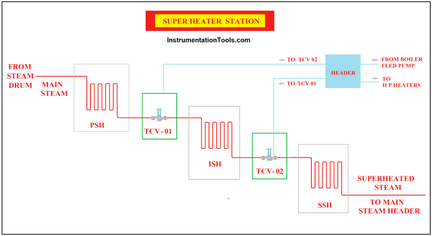 Superheated Steam Temperature Control System
