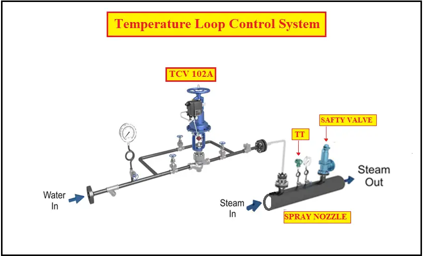 Temperature Loop Control System