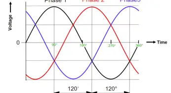 Single Phase versus Three Phase Power