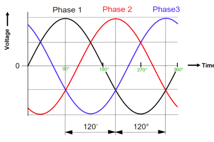 Three-Phase Power Supply