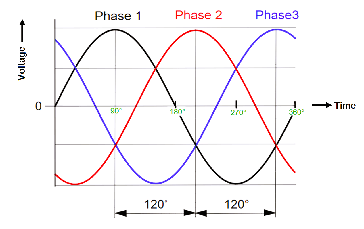 Three-Phase Power Supply